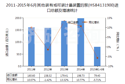 2011-2015年6月其他裝有或可裝計量裝置的泵(HS84131900)進口總額及增速統(tǒng)計 2011-2015年6月其他裝有或可裝計量裝置的泵(HS84131900)進口總額及增速統(tǒng)計